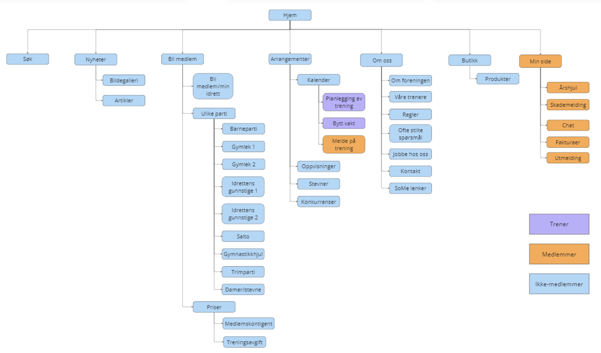 Informassjonsarkitektur for Samfundet Gjøvik